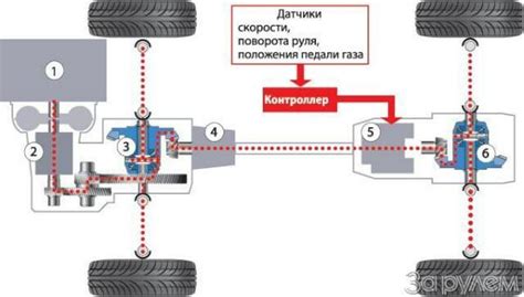 Полный привода (4WD) Рав 4: как работает на разных поколениях