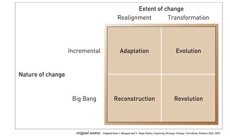 Types Of Strategic Changes Nepedup