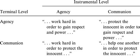 Hypothetical Illustrations Of Agency And Communion Combining At The