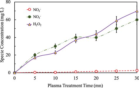 Concentration Of Nitrite Nitrate And Hydrogen Peroxide In Water As Download Scientific