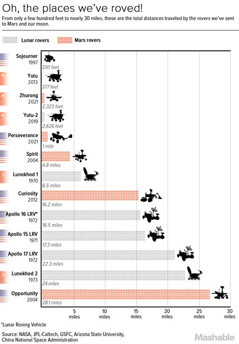 Every rover, ranked by distance traveled on the moon and Mars | Mashable