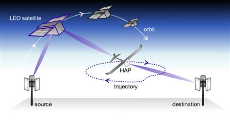 Figure 1 From Integrating Leo Satellite And Uav Relaying Via Reinforcement Learning For Non