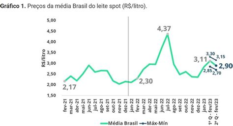 Leite Spot Apresenta Queda Na Segunda Quinzena De Fevereiro Canal Do