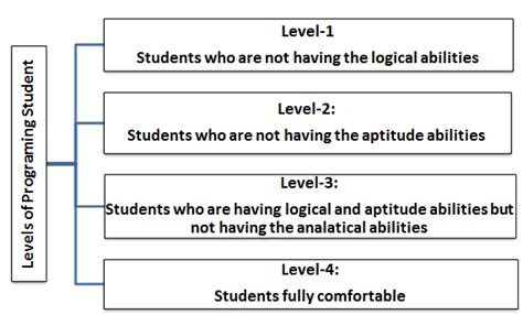 figure   levels  programming students scientific diagram