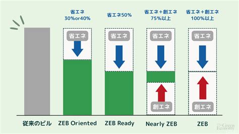 ZEB（ゼブ）とは？【簡単SDGs用語解説】 | The Green Economy