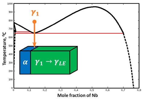 schematic representations  diffusion couple simulations