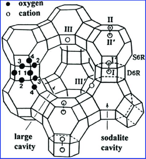 Framework Structure Of Zeolite X Near The Center Of The Each Line