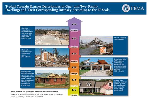 Damage associated with tornado categories | Building America Solution ...