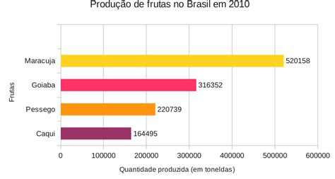 Grafico De Barras Horizontais - INTRODUÇÃO ÀS GEOMETRIAS: Gráfico de barras (horizontais)