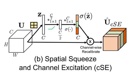 注意力机制_scse注意力机制-CSDN博客