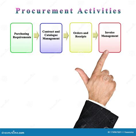 Stages of Procurement Process Stock Image - Image of finger, contract: 174967601