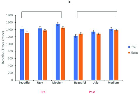 Participants Mean Reaction Times Msec Pre And Post TDCS For The