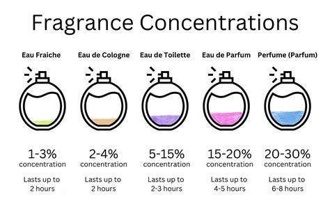 Cologne vs Perfume and The Difference Between All Types of Fragrances ...