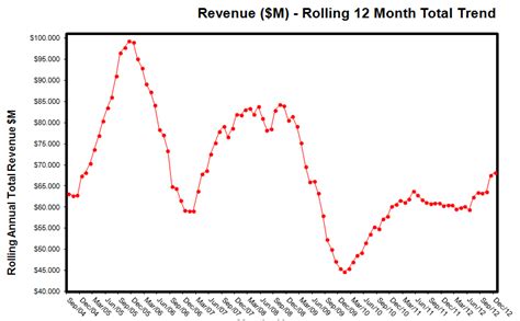 month rolling trend