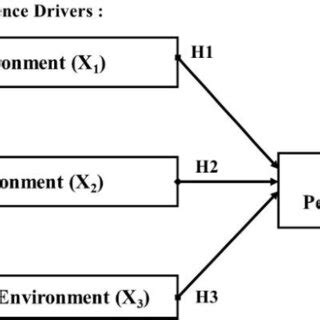 hypothesis model result  scientific diagram