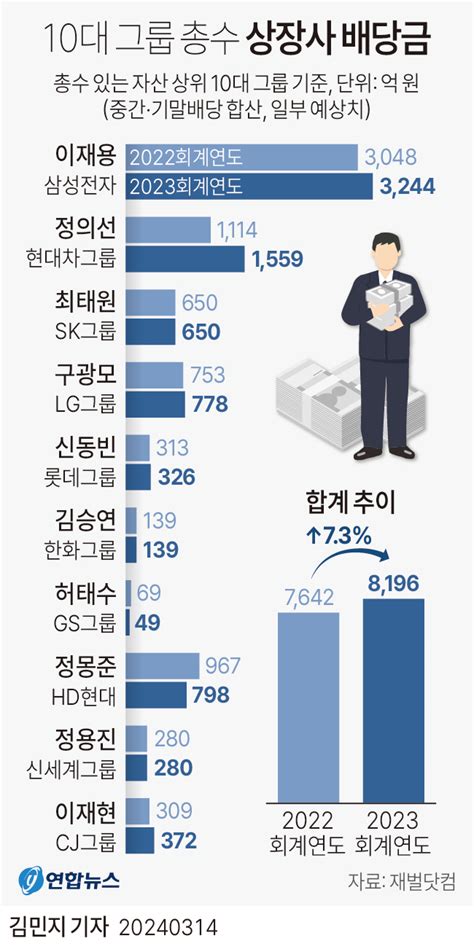 그래픽 10대 그룹 총수 상장사 배당금 연합뉴스