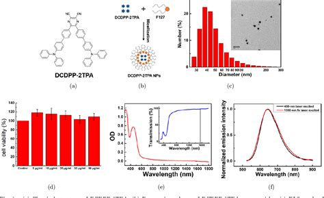 Figure 1 From Aggregation Induced Emission Luminogen For In Vivo Three