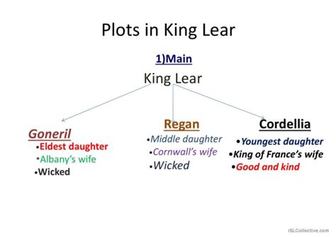 King Lear General Readin English Esl Powerpoints