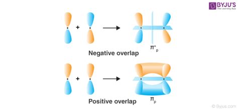 Orbital Overlap Concept - Overlapping of Atomic Orbitals & Overlapping