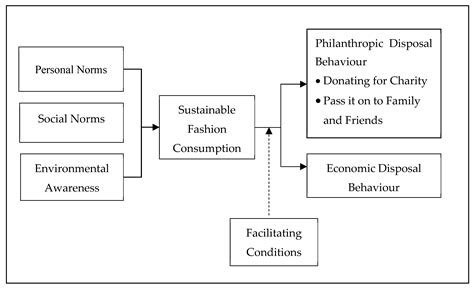 Sustainability Free Full Text Sustainable Fashion Consumption Advocating Philanthropic And