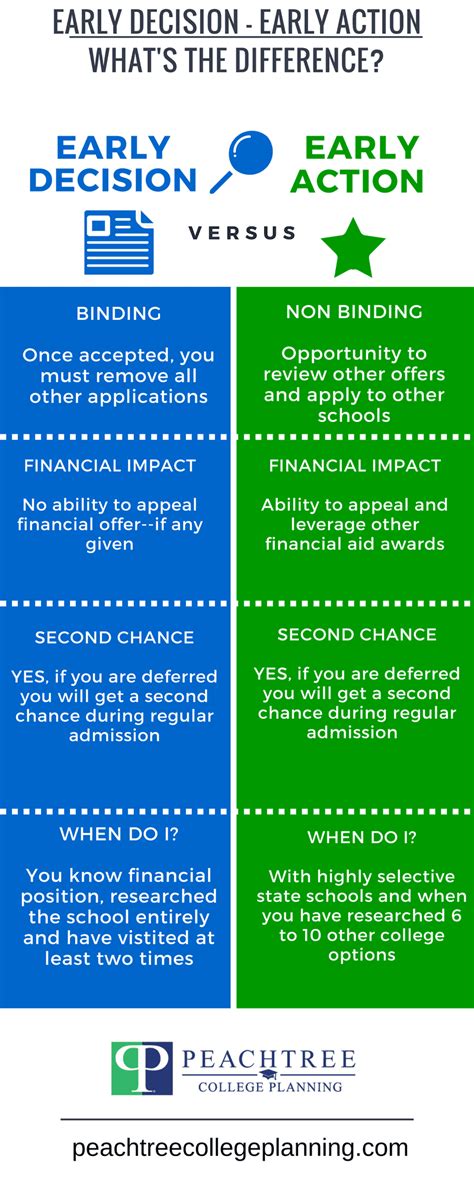 The 5 Top Considerations For Early Decision And Early Action Success