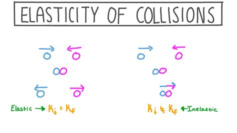 Elastic And Inelastic Collisions Examples