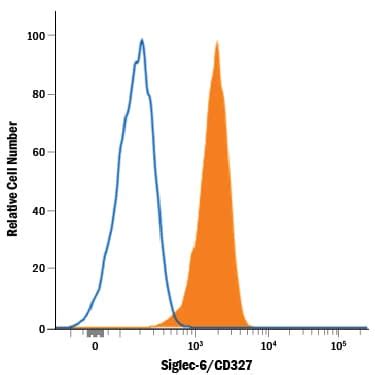 Human Siglec 6 CD327 Alexa Fluor 700 Conjugated Antibody FAB2859N