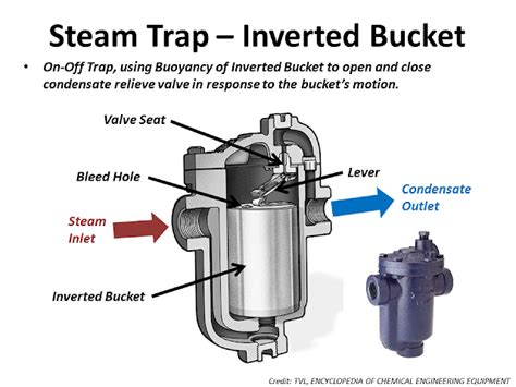 Steam Trap Inverted Bucket Type AMARINE