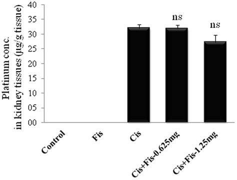 Effect Of Fisetin On Platinum Accumulation In Kidney Tissues Platinum