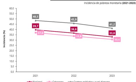 En 2023 La Pobreza Monetaria Fue Del 33 Y La Pobreza Monetaria