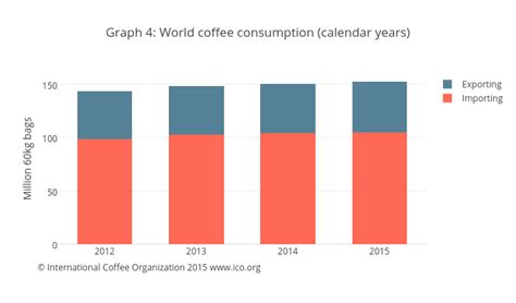 international coffee organization blog world coffee consumption