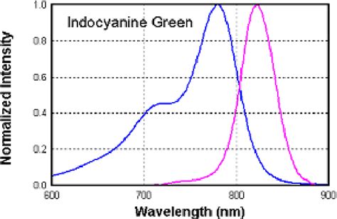 Figure From Indocyanine Green Icg Fluorescence Biomedical Sensor