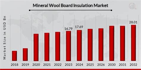 Mineral Wool Board Insulation Market Size Share Forecast