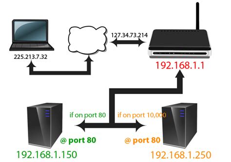 How To Forward Ports On Your Router