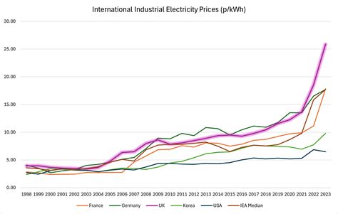We're number one... in unaffordable electricity — Institute of Economic