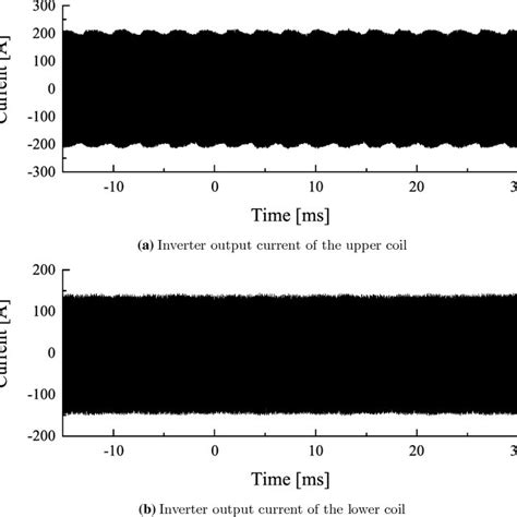 Measured Coil Currents Without Modulation In Condition I Of