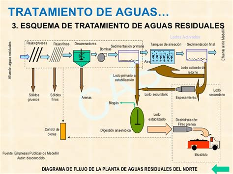 Diagrama de Planta de Tratamiento de Aguas Residuales Una Guía