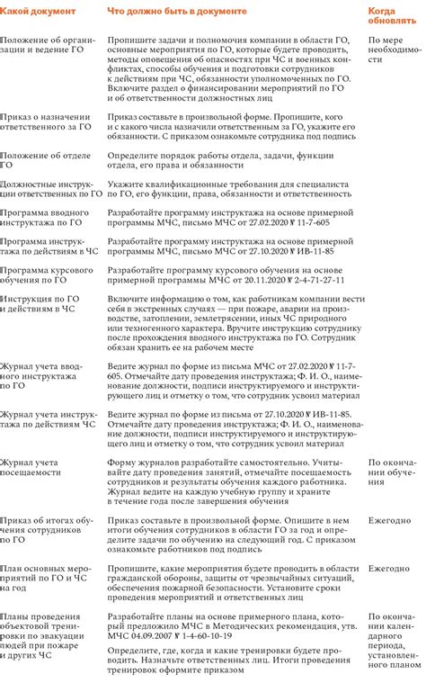 Документы по гражданской обороне, которые должны быть в каждой компании ...