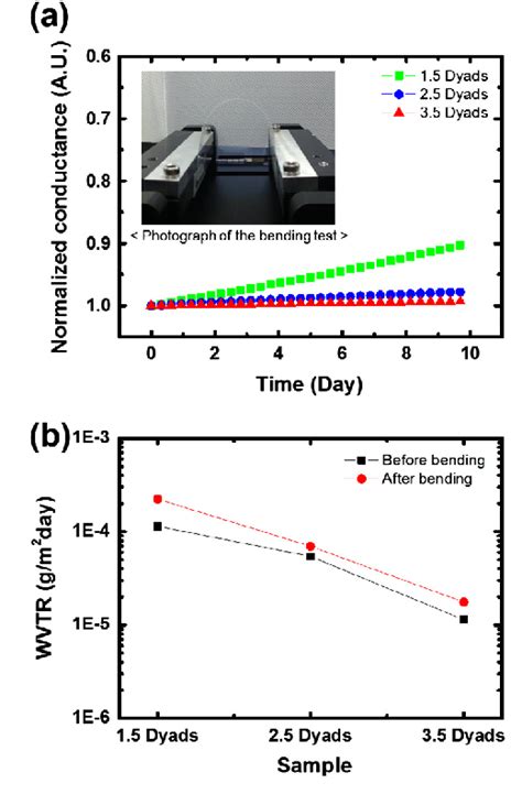 Figure From A Flexible Moisture Barrier Comprised Of A Sio Embedded