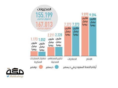 استقرار صادرات النفط السعودية عند 737 ملايين برميل صحيفة مكة