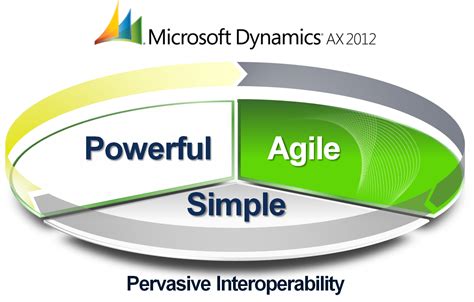 Online Training On Microsoft Dynamics Ax 7 Financials Magnific Training