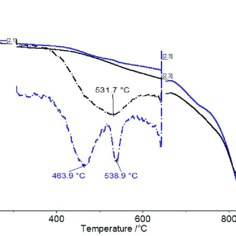 Comparison Of TG Curves Solid Line And DTG Curves Dashed Lines For