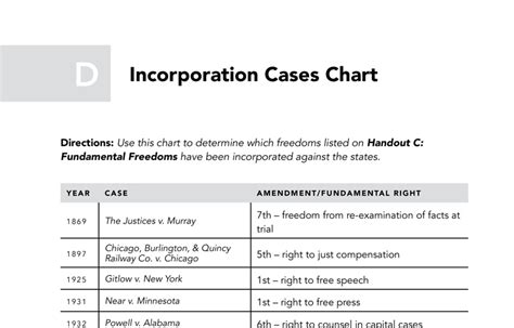 Handout D Incorporation Cases Chart Bill Of Rights Institute