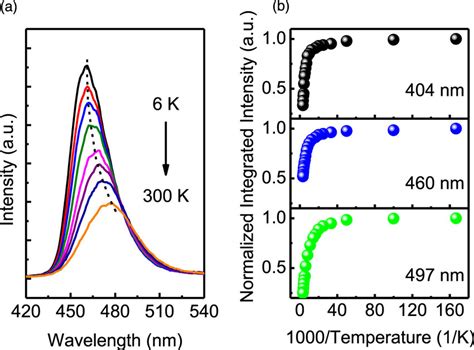 Color Online A Temperature Dependent Pl Spectra Of Semi Polar