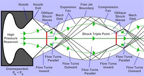 fluid dynamics - Structure of Mach diamonds in supersonic and