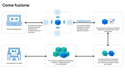 Blockchain E IoT Tecnologia Casi D Uso Reali E Linee Guida Per La