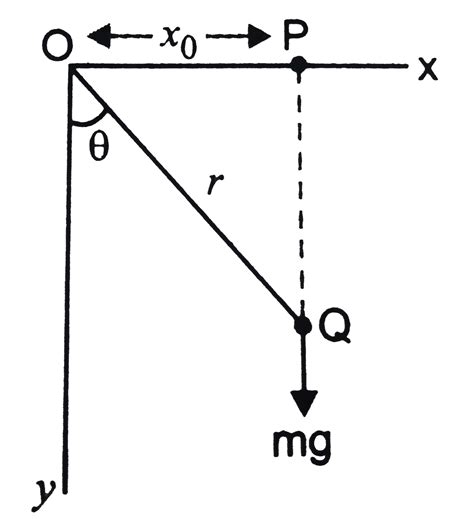 A Particle Of Mass M Is Released From Rest From Point P At X X On