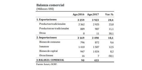 BCR Balanza comercial registró superávit de US 433 millones