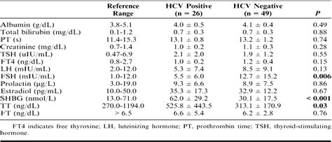 Elevated Sex Hormone Binding Globulin Levels May Contribute Journal Of Clinical