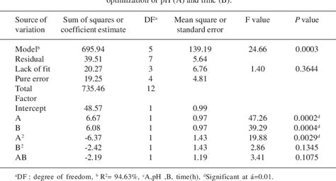 Table 1 From Optimization Of Time And Ph Condition For Cell